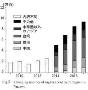 Table 2 Questionnaire on tourist interview 表２ 対面調査の質問項目