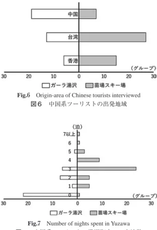 Fig. 6  Origin-area of Chinese tourists interviewed 図６ 中国系ツーリストの出発地域