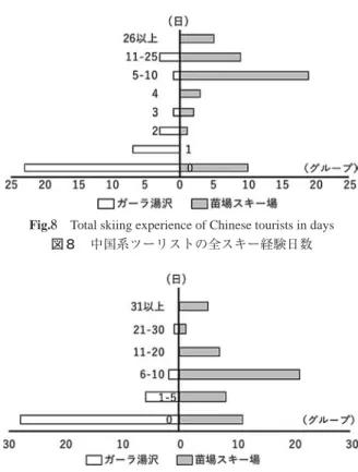 Fig. 9  Number of days by Chinese tourists skied in abroad 図９ 外国でのスキー経験日数