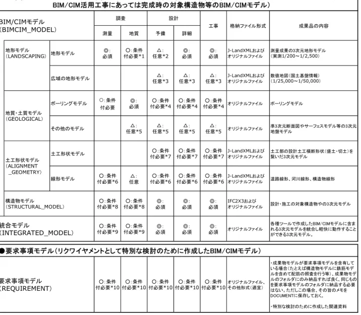 表  1-3  BIM/CIM 活用業務及び BIM/CIM 活用工事の BIM/CIM モデル成果品等の納品例  ◎：「必須」とは成果物として対象のモデルを必ず納品すべきもの。  ○：「条件付必須」とは工種によっては必須ではないが、データを作成した場合は納品すべきもの。  △：「任意」とは必ずしも対象の 3 次元モデルを作成するとは限らないが、納品した方が良いもの。  *1  ：設計段階によって 3 次元地形データがない可能性があるが、極力納品すべきもの。場合によっては広域の地形モデル（数値地 図）で代用