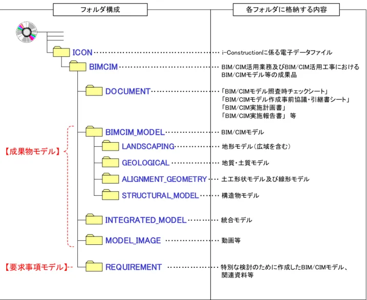 図  2-1  BIM/CIM 活用業務及び BIM/CIM 活用工事における成果品のフォルダ構成 DOCUMENTLANDSCAPINGMODEL_IMAGESTRUCTURAL_MODELGEOLOGICALINTEGRATED_MODELBIMCIMALIGNMENT_GEOMETRYICONフォルダ構成各フォルダに格納する内容・・・・・・・・・・・・・・・・・・・・・・・・ 「BIM/CIMモデル照査時チェックシート」・・・・・・・・・・・・・・・・・・・ BIM/CIMモデル・・・・・・・・・・・