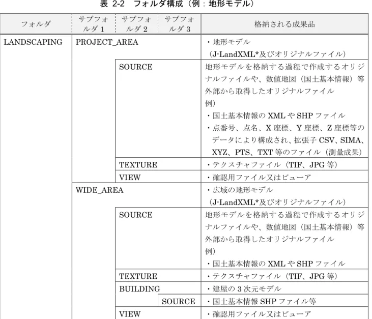 表  2-2  フォルダ構成（例：地形モデル）  フォルダ サブフォ ルダ 1  サブフォルダ2  サブフォルダ3  格納される成果品 LANDSCAPING  PROJECT_AREA  ・地形モデル  （ J-LandXML* 及びオリジナルファイル） SOURCE  地形モデルを格納する過程で作成するオリジ ナルファイルや、数値地図（国土基本情報）等 外部から取得したオリジナルファイル  例）  ・国土基本情報の XML や SHP ファイル  ・点番号、点名、X 座標、Y 座標、Z 座標等の データ