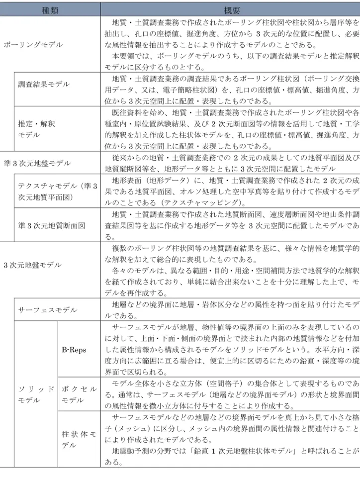 表  2-3  モデルの種類  種類  概要  ボーリングモデル  地質・土質調査業務で作成されたボーリング柱状図や柱状図から層序等を抽出し、孔口の座標値、掘進角度、方位から3次元的な位置に配置し、必要な属性情報を抽出することにより作成するモデルのことである。  本要領では、ボーリングモデルのうち、以下の調査結果モデルと推定解釈 モデルに区分するものとする。  調査結果モデル  地質・土質調査業務の調査結果であるボーリング柱状図（ボーリング交換 用データ、又は、電子簡略柱状図）を、孔口の座標値・標高値、掘進