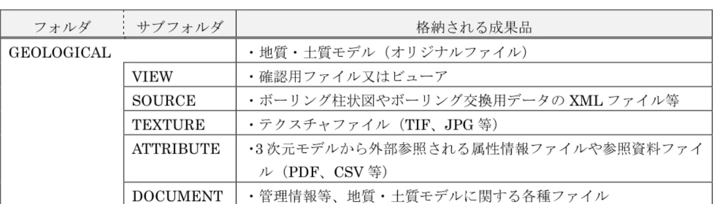 表  2-4  フォルダ構成（例：地質）  フォルダ  サブフォルダ  格納される成果品  GEOLOGICAL  ・地質・土質モデル（オリジナルファイル） VIEW  ・確認用ファイル又はビューア  SOURCE  ・ボーリング柱状図やボーリング交換用データの XML ファイル等  TEXTURE  ・テクスチャファイル（TIF、JPG 等）  ATTRIBUTE  ・ 3 次元モデルから外部参照される属性情報ファイルや参照資料ファイ ル（PDF、CSV 等）  DOCUMENT  ・管理情報等、地質・土