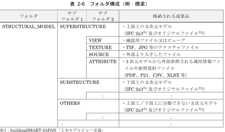 表  2-6  フォルダ構成（例：橋梁）  フォルダ サブ  フォルダ 1  サブ  フォルダ 2  格納される成果品 STRUCTURAL_MODEL  SUPERSTRUCTURE  ・上部工の 3 次元モデル  （IFC 2x3 ※ 1 及びオリジナルファイル ※ 2 ）  VIEW  ・確認用ファイル又はビューア  TEXTURE  ・TIF、JPG 等のテクスチャファイル  SOURCE  ・外部より入手したファイル ATTRIBUTE  ・3 次元モデルから外部参照される属性情報ファ イルや参照