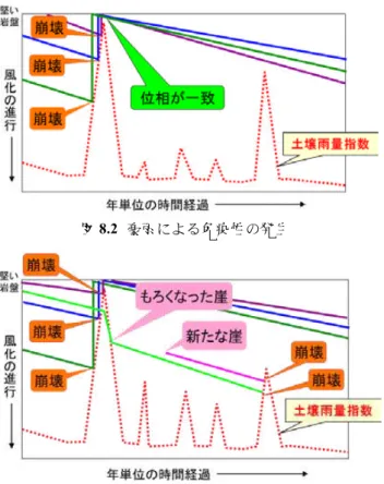 図 8.2  豪雨による免疫性の発生 図 8.3  免疫性が必ずしも継続しない例 風化による数十年以上と推定される自然崩落の周 期程度の長期間にわたる雨のデータと，その間の詳 細な土砂災害データの蓄積があれば，風化の度合い を雨の関数に置き換えて土砂災害が発生するための 雨量が予測できる可能性が出てくるが，それを待つ 間にも毎年各地で土砂災害が発生しており現実的で はない．むしろ，風化により危険度の高まっている 斜面，土石流が発生する可能性のある渓流等を抽出 する技術を実用化して住民に周知すべきである． 9