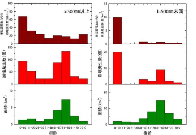 図 3  スギの樹齢ごとの存在面積と崩壊箇所数および単位面積当たりの崩壊箇所数．a はレーダー解析 降水量の 12 時間の積算値が 500 mm 以上のエリア，b は 500 mm 未満のエリアでの解析結果．
