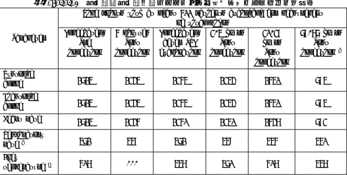 表 2.7.4.4-1  第Ⅱ相，第Ⅲ相試験においてバイタルサインが測定された患者数  Time points with at least 500 patients available for measurement  