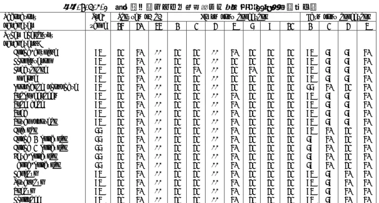 表 2.7.4.3-1  第Ⅰ相試験における各時点での臨床検査評価例数（続き） 