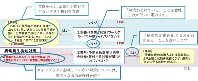 図表  14  チェックフロー④【リスク低減措置導入状況】  原則として問いに対して「はい」と答えると、 「危険性の程度が大きい／危険性が顕在化 するおそれがある」ことを指し、具体的な危険性が顕在化する事例を提示しています。一 方、 「いいえ」と答えると「危険性の程度は大きくない／危険性の顕在化の可能性を低減さ せる対策がとれている」ことを指しています。問いに対して判断が難しい場合には、安全 側に立ち、危険性を過小評価しないために、原則「はい」を選択し、結果シートの備考欄 にその旨を記載することで、現場の労
