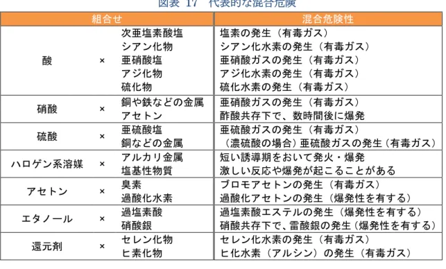 図表  17  代表的な混合危険  組合せ  混合危険性  酸  ×  次亜塩素酸塩 シアン化物 亜硝酸塩  アジ化物  硫化物  塩素の発生（有毒ガス）  シアン化水素の発生（有毒ガス） 亜硝酸ガスの発生（有毒ガス） アジ化水素の発生（有毒ガス） 硫化水素の発生（有毒ガス）  硝酸  ×  銅や鉄などの金属  アセトン  亜硝酸ガスの発生（有毒ガス） 酢酸共存下で、数時間後に爆発  硫酸 ×  亜硫酸塩  銅などの金属  亜硫酸ガスの発生（有毒ガス）  （濃硫酸の場合）亜硫酸ガスの発生（有毒ガス） ハロゲ