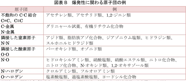 図表 B  爆発性に関わる原子団の例  原子団  例  不飽和の C-C 結合  C=C、C≡C  アセチレン類、アセチリド類、1,2-ジエン類  C-金属  N-金属  グリニャール試薬、有機リチウム化合物  隣接した窒素原子 N-N  アジド類、脂肪族アゾ化合物、ジアゾニウム塩類、ヒドラジン類、スルホニルヒドラジド類  隣接した酸素原子  O-O  パーオキシド類、オゾニド類  N-O  ヒドロキシルアミン類、硝酸塩類、硝酸エステル類、ニトロ化合物、  ニトロソ化合物、N-オキシド類、1,2-オキサゾー