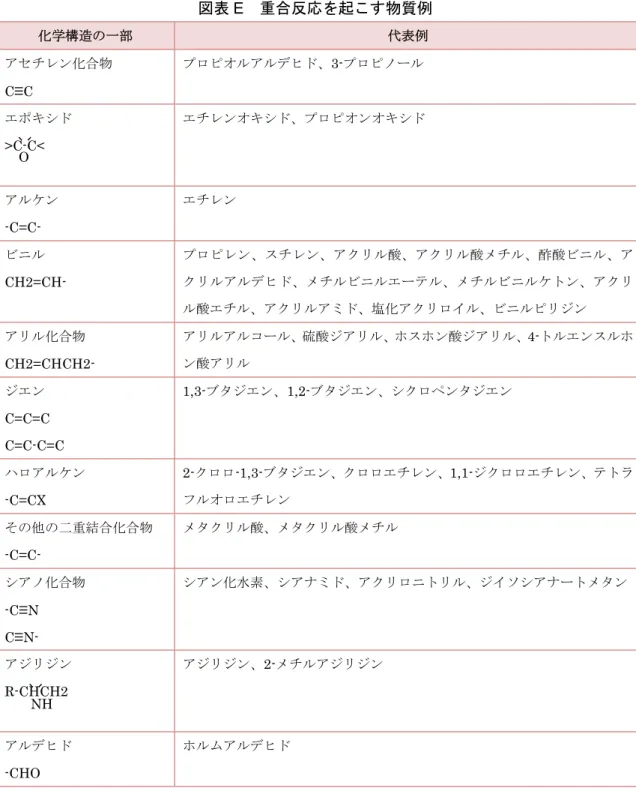 図表 E  重合反応を起こす物質例  化学構造の一部  代表例  アセチレン化合物  C ≡ C  プロピオルアルデヒド、3-プロピノール  エポキシド  >C-C<  エチレンオキシド、プロピオンオキシド  アルケン  -C=C-  エチレン  ビニル  CH2=CH-  プロピレン、スチレン、アクリル酸、アクリル酸メチル、酢酸ビニル、アクリルアルデヒド、メチルビニルエーテル、メチルビニルケトン、アクリ ル酸エチル、アクリルアミド、塩化アクリロイル、ビニルピリジン  アリル化合物  CH2=C