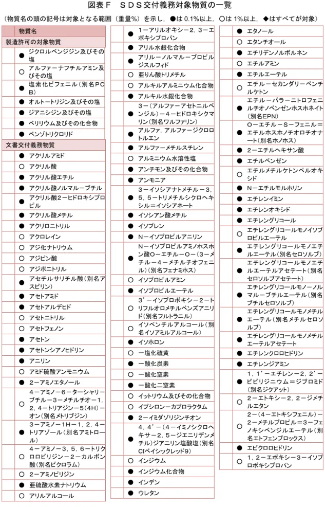 図表 F  ＳＤＳ交付義務対象物質の一覧  （物質名の頭の記号は対象となる範囲（重量%）を示し，●は 0.1%以上，○は 1%以上，◆はすべてが対象）  物質名  製造許可の対象物質  ●  ジクロルベンジジン及びその 塩  ○  アルファ－ナフチルアミン及 びその塩  ●  塩素化ビフェニル（別名ＰＣ Ｂ）  ●  オルト－トリジン及びその塩  ●  ジアニシジン及びその塩  ●  ベリリウム及びその化合物  ●  ベンゾトリクロリド  文書交付義務物質  ●  アクリルアミド  ○  アクリル酸  ● 