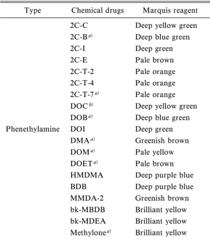 Table 2. Colors produced by the Marquis reagents with selected phenetylamines