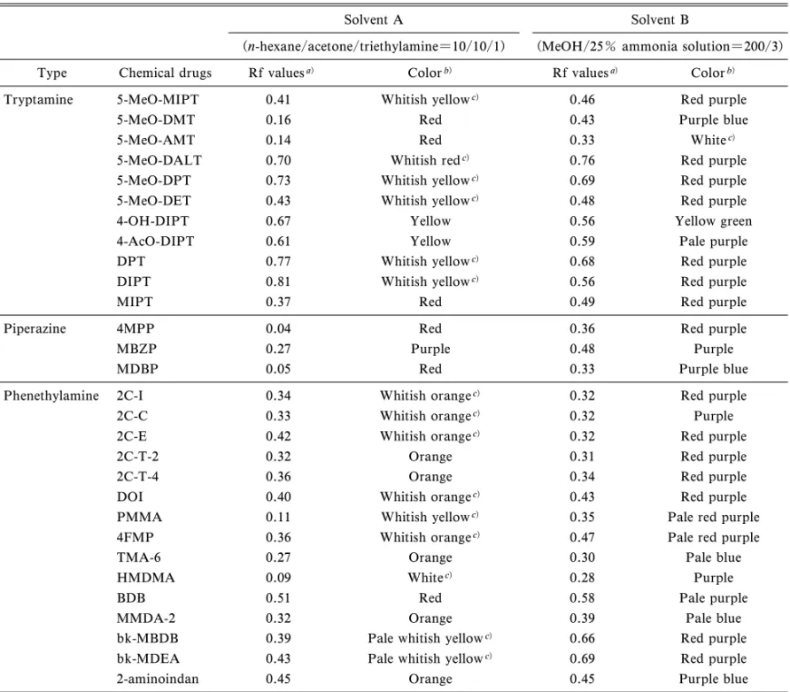 Table 3. TLC analyses of designated substances (Shitei-Yakugutsu)