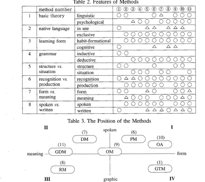 Table  2. Features  of Methods