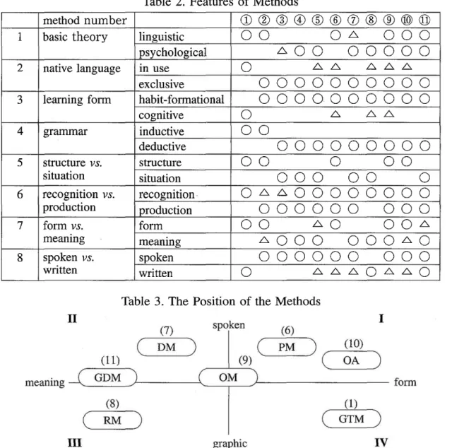 Table  2. Features  of Methods
