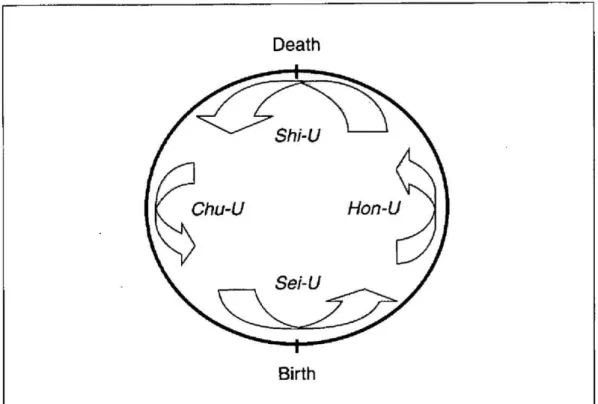 Figure  15.  Buddhism's  Shi‑U‑no‑Setsu(Theory  of the  four  states  of existence.