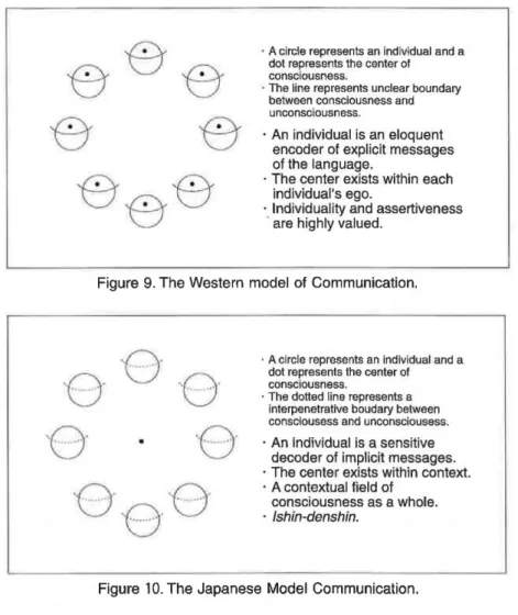 Figure  9.  The  Western  model  of  Communication,