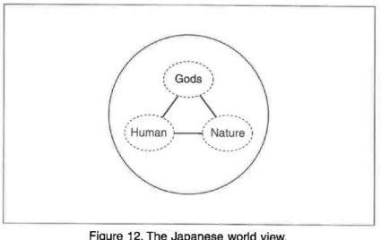 Figure  12.  The  Japanese  world  view.