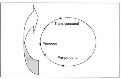 Figure  1. Wilber's  concept  of  self:  Three  levels  of  consciousness. 