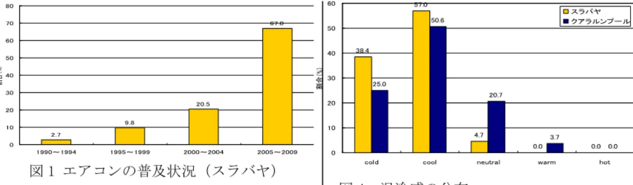 図 2  エアコンの使用時間の分布  図 3  エアコンの設定温度の分布  図 4  温冷感の分布  割合よりも低くなっている。平均値を求めると、スラバヤ 1.5（寒い 1～暑い 5）、クアラルンプール 2.1 となる。 ⑥健康問題：健康被害の有無については、両国とも「なし」の回答が多いが、インドネシアでは約半数の 45.7％、マレーシアでは 27.0％の家庭で何かしら問題が起きている。具体的な症状（自由記入）としては、「乾燥する」、「寒気」、「気分が悪くなる」等が多かった。 ⑦温冷感 (図 5) ：スラバ