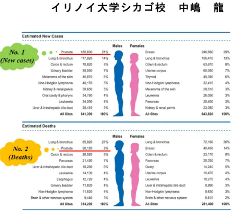 図 1：がんの統計調査(Cancer  Statics  2016 より一部抜粋) 1            