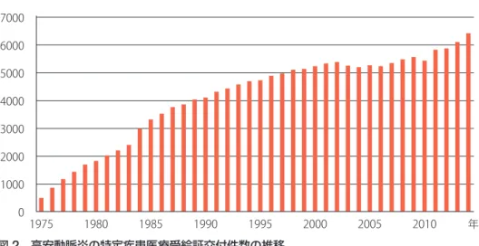 図 2 高安動脈炎の特定疾患医療受給証交付件数の推移 （難病情報センター  30） より）件数 年7000600050004000300020001000019751980198519901995200020052010 図 3 血管病変の分布による高安動脈炎の分類と頻度 （Hata A, et al