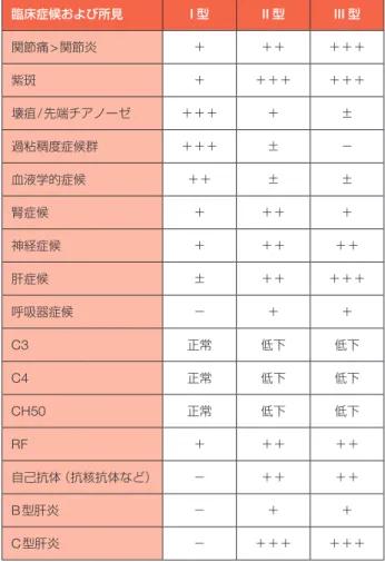 表 33  クリオグロブリン血症における臨床および検査所見 の特徴 臨床症候および所見 I 型 II 型 III 型 関節痛>関節炎 ＋ ＋＋ ＋＋＋ 紫斑 ＋ ＋＋＋ ＋＋＋ 壊疽/先端チアノーゼ ＋＋＋ ＋ ± 過粘稠度症候群 ＋＋＋ ± − 血液学的症候 ＋＋ ± ± 腎症候 ＋ ＋＋ ＋ 神経症候 ＋ ＋＋ ＋＋ 肝症候 ± ＋＋ ＋＋＋ 呼吸器症候 − ＋ ＋ C3 正常 低下 低下 C4 正常 低下 低下 CH50 正常 低下 低下 RF ＋ ＋＋ ＋＋ 自己抗体（抗核抗体など） − ＋＋