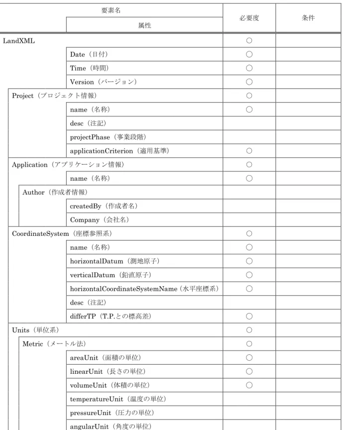 表  6  要素または属性の必要度  要素名  必要度  条件  属性  LandXML  ○              Date（日付）  ◯              Time（時間）  ◯            Version（バージョン）  ◯  Project（プロジェクト情報）  ○              name（名称）  ◯              desc（注記）                  projectPhase（事業段階）                applicati