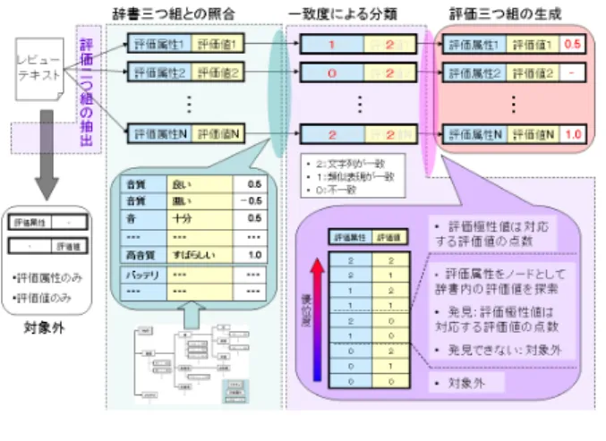 図 6 評価値の係り元と係り先 ( 1 ) 評価値の係り元 ( 2 ) 評価値の “ 二つ係り元 ” ( 3 ) 評価値の係り先 ( 4 ) 評価値の “ 二つ係り先 ” 図 6 において，例 1 の「性能」が評価値の係り元であり， 「音質」が “ 二つ係り元 ” である．同様に例 2 の「形状」が 評価値の係り先であり， 「ボタン」が “ 二つ係り先 ” である． 例１において，評価値「いい」の係り元である「性能」は 評価属性である．しかし， 「性能」の係り元である「音質」 も「いい」に対する評価属性であ