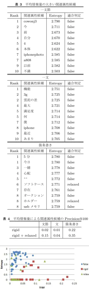 表 2 TFIBF で抽出した関連属性とその主属性 一文節 Rank 関連属性 主属性 TFIBF 適合判定 1 アクセサリ 拡張性 0.325 rigid 2 x アプリ 付属ソフト 0.288 rigid 3 x- アプリ 付属ソフト 0.225 rigid 4 動画 バッテリ 0.141 relaxed 5 胸ポケット 携帯性 0.134 relaxed 6 サイズ 携帯性 0.130 rigid 7 microsd 拡張性 0.118 relaxed 8 通勤 バッテリ 0.112 relaxed 