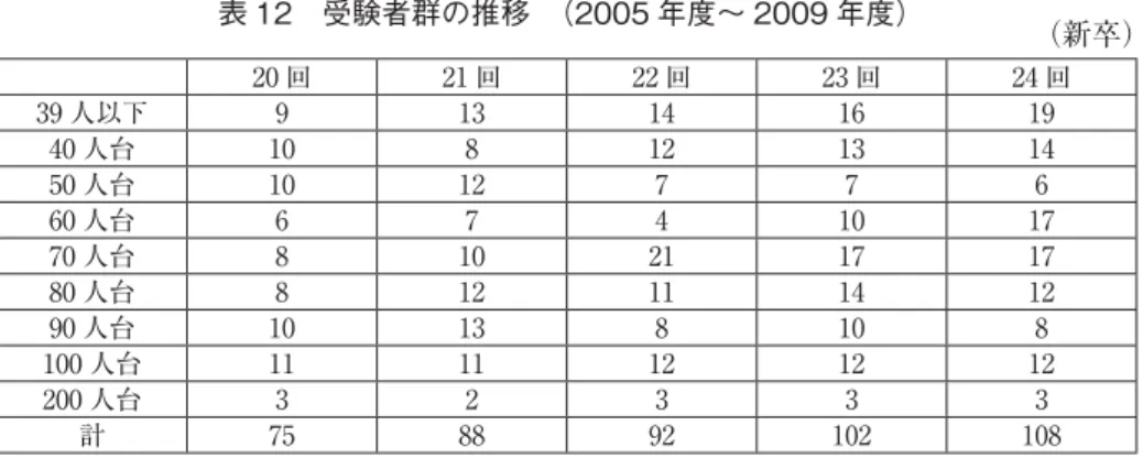 図 1. 受験者群別占有率推移 㻜㻚㻜㻌㻡㻚㻜㻌㻝㻜㻚㻜㻌㻝㻡㻚㻜㻌㻞㻜㻚㻜㻌㻞㻡㻚㻜㻌㻔㻑㻕 㻞㻜ᅇ㻞㻝ᅇ㻞㻞ᅇ㻞㻟ᅇ㻞㻠ᅇ 図 2. 合格率別施設占有率 㻜㻌㻝㻜㻌㻞㻜㻌㻟㻜㻌㻠㻜㻌㻡㻜㻌㻢㻜㻌㻣㻜㻌㻤㻜㻌㻥㻜㻌㻝㻜㻜㻌㻝㻝㻜㻌 㻞㻜ᅇ 㻞㻝ᅇ 㻞㻞ᅇ 㻞㻟ᅇ 㻞㻠ᅇ㻔㻑㻕 㻝㻜㻜㻑 㻥㻜䠂ྎ㻤㻜䠂ྎ㻣㻜䠂ྎ㻢㻜䠂ྎ㻡㻜䠂ྎ㻠㻜䠂ྎ 㻠㻜䠂ᮍ‶20 回21 回22 回23 回 24 回39 人以下91314161940 人台10812131450 人台101277660 人台674101770 人台81