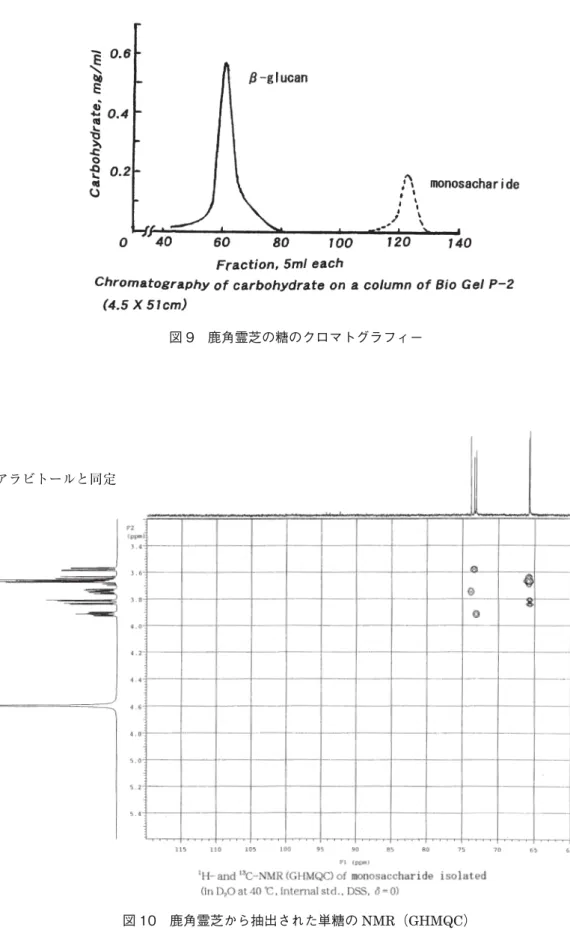 図 9 鹿角霊芝の糖のクロマトグラフィー