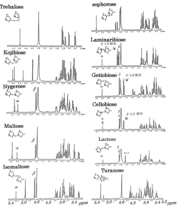図 1. 2 糖のプロトン NMR