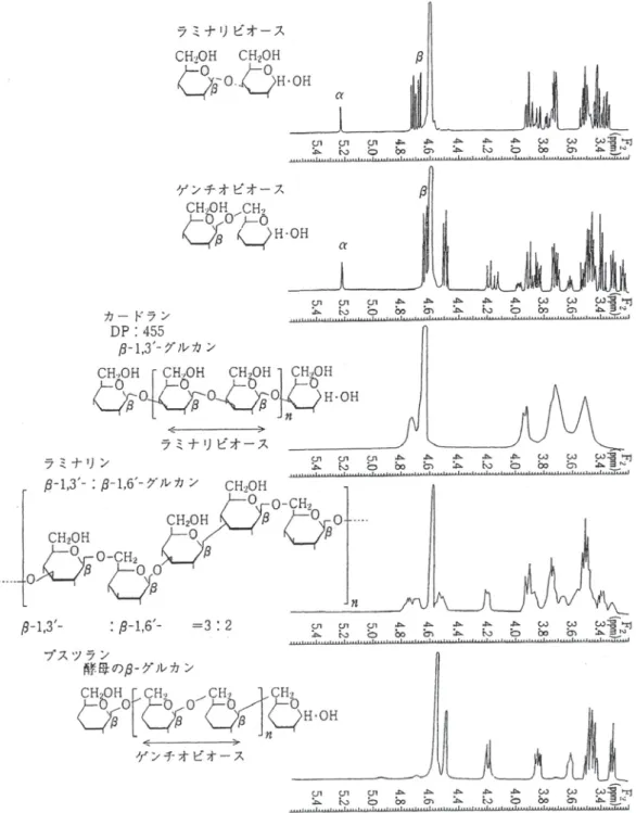 図 2. 多糖のプロトン NMR