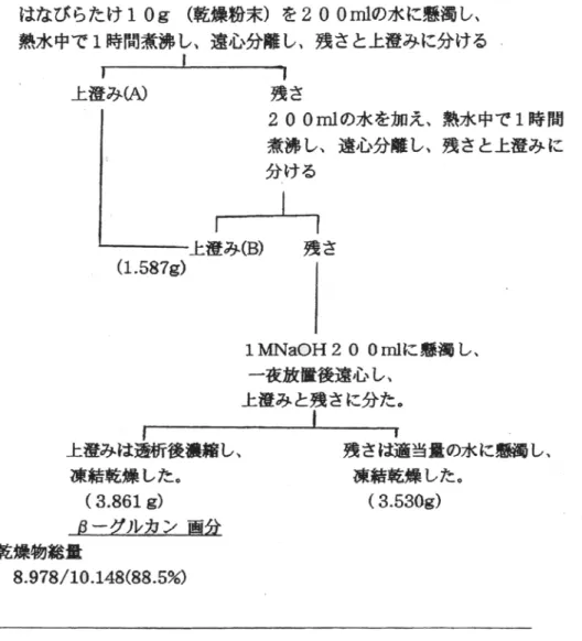表 2. はなびらたけの糖質の分離操作