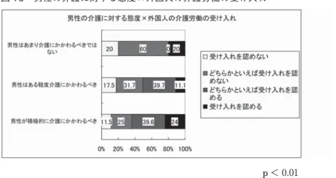 図 10 男性の介護に対する態度×外国人の介護労働の受け入れ p ＜ 0.01 （10）家計の裕福さ×外国人の介護労働の受け入れ 「家計にゆとりがある」階層は、「受け入れを認める」29.1％と、「受け入れを認めない」23.6％と 両極に分かれた。「家計が苦しく非常に心配」階層は受け入れを認めない人は 4.2％と最も少ないし、 また「どちらかといえば受け入れを認める」と「受け入れを認める」を合わせると 87.5％は受け入 れを認めている。家計にゆとりのない層は、介護労働力が充実し、安価にサービスが提供されるこ