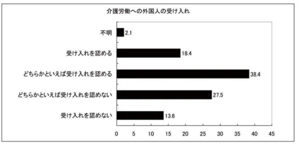 図 4 介護労働分野への外国人の受け入れ （4）外国人介護労働に対する障害 介護労働分野での外国人に対する最も大きな障害は、日本語のコニュニケーション能力の不足で あると答える人が最も多く 75.2％、ついで国内の制度や生活習慣を理解することが難しいが 62.8％、 外国人の研修制度の完備に時間がかかる 35.3％であった（複数回答）。 介護職としてコミュニケーション能力が高くないと、サービス利用者のニーズを受け止められな いし、また生活習慣が異なると利用者の行動の意味を理解することも難しくなる。 このよう