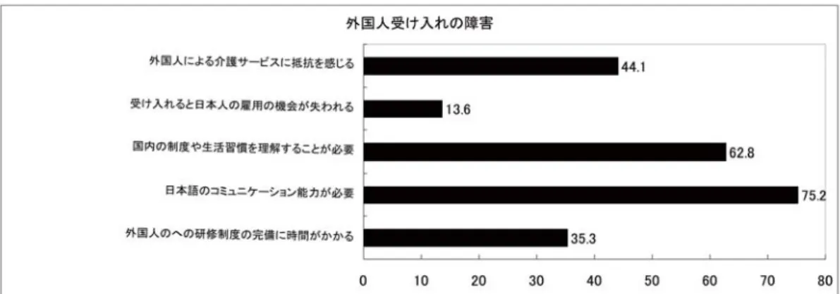 図 5 介護労働分野への外国人介護労働の受け入れに対する障害 （5）介護労働の場所と外国人介護労働受け入れ 先行研究のライフデザイン研究所が行った外国人労働者に関する意識調査と同様、今回の調査に おいても、図 6 のように在宅福祉については、外国人介護労働力の受け入れに消極的である。 病院における外国人のサービスの提供には「利用したい」7.8％、「利用してもいい」56.4％、 「介護施設における外国人のサービス提供」には「利用したい」8.2％「利用してもいい」57.4％ と多くの人が受けいれに積極的であるの