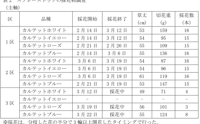 表 2  スプレーストックの採花物調査  （主軸）  区  品種  採花開始  採花終了  草丈  (cm)  切花重 (g)  採花数 (本)  1 区  カルテットホワイト  2 月 14 日  3 月 12 日  53  159  16 カルテットイエロー 2 月 14 日 3 月 12 日 54 95 15  カルテットローズ  2 月 21 日  2 月 26 日  55  109  15  カルテットブルー  2 月 14 日  3 月 6 日  55  136  16  2 区  カルテットホ