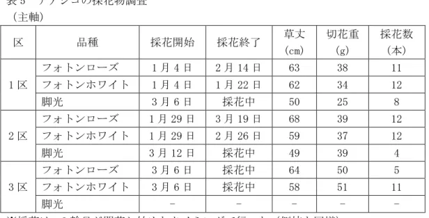 表 5  ナデシコの採花物調査  （主軸）  区  品種  採花開始  採花終了  草丈  (cm)  切花重 (g)  採花数 (本)  1 区  フォトンローズ  1 月 4 日  2 月 14 日  63  38  11 フォトンホワイト 1 月 4 日 1 月 22 日 62 34 12  脚光  3 月 6 日  採花中  50  25  8  2 区  フォトンローズ  1 月 29 日  3 月 19 日  68  39  12 フォトンホワイト 1 月 29 日 2 月 26 日 59 37