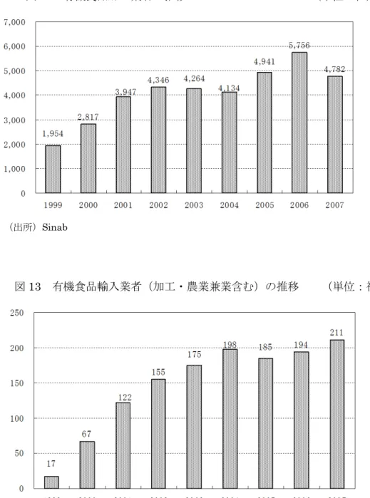 図 12 有機食品加工業者の推移           （単位：社）