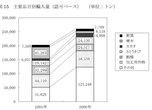 図 15 主要品目別輸入量（認可ベース）  （単位：トン）