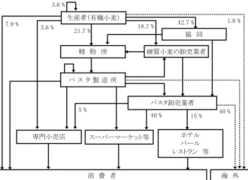 図 17 有機パスタの流通経路 図 18 有機オリーブオイルの流通経路 消　費　者 海　外3.6 %7.9 %18.7 %3.6 %21.7 %42.7 % 1.8 %硬質小麦の卸売業者パ ス タ 製 造 所協　同生産者（有機小麦）精　粉　所ホテルバールレストラン　等専門小売店スーパーマーケット等パスタ卸売業者5 %40 %15 %40 % 消　費　者 海　外一般食料品店協　同ホテルバールレストラン　等専門小売店スーパーマーケット等生産者（有機オリーブ）加　工　業　者卸　売　業　者