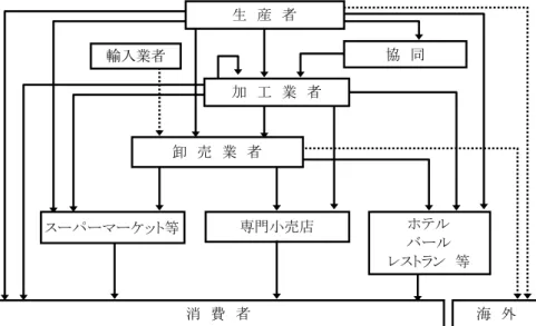 図 19 有機野菜・果物（加工品を含む）の流通経路 図 20 有機ぶどうワインの流通経路 ※このほか、卸売業者を通さずに海外の大規模店舗に直接輸出する生産者・製造業者が増 加している。ぶどう作りから醸造、販売まで一貫して手がける小規模有機農家も増えて いる（Ⅲ − ５ − ⑦マリオ・トレッリとそのグループを参照） 。消　費　者 海　外輸入業者協　同ホテルバールレストラン　等専門小売店スーパーマーケット等生　産　者加　工　業　者卸　売　業　者消　費　者海　外協　同ホテルバールレストラン　等専門小売店スーパーマ