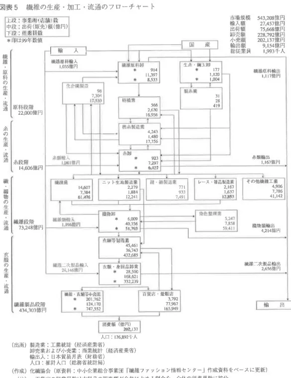 図 表5繊 維 の 生 産 ・加 工 ・流 通 の フ ロ ー チ ャ ー ト 上 段:堪 鼎所 ギ 店劃1}蹴 中段:出 荷(販 売)額(億 円) 下 投:従 誰 凱・ 歌 繊 維 ・ 原 料 の 生 産 ・ 流 通 糸 の 生 産 ・ 流 通 繊 ・ 編 物 の 生 産 ・ 流 通 衣 服 の 生 産 ・ 流 通 模規額額額場入荷売市輸出卸 543,208億 円27,457億 円75,668億円228,792億円闇小 売 額20亀137億 円輸 出 額9,154億円総 従業 員1,993千人→輸入1国産