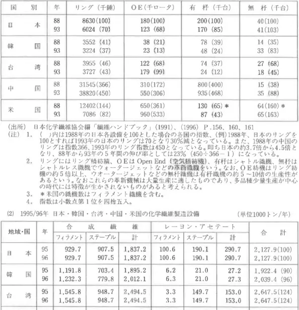 図 表2日 本 ・韓 国 ・台 湾 ・中 国 ・米 国 の 主 要 繊 維 製 造 設 備 比較 例 (1)日 本 ・韓 国 ・台 湾 ・中 国 ・米 国 の 綿 タ イ プ 式 紡 織 設 備 国 別 年 リ ン グ(千 錘) OE(千 ロ ー タ) 有 粁(千 台) 無 朽(千 台) 日 本 88 93 8630(100) 6024(70〕 180(1001123(68) 200(100)170(85) 40(100)41(103) 韓 国 88 93 3552141〕32241371 38121)23