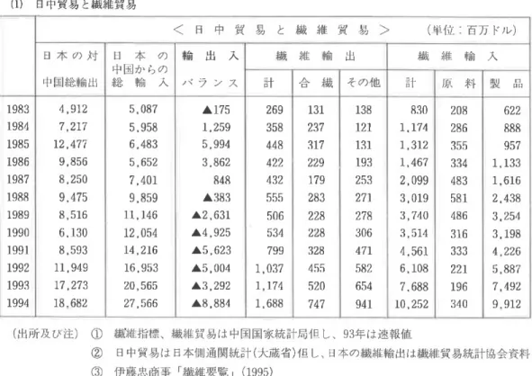 図 表6日 中繊 維 貿 易 の推 移 (1)日 中貿易 と繊 維貿 易 〈 日 中 貿 易 と 繊 維 貿 易 〉(単 位:百 万 ドル) 日 本 の 対 日 本 の 輸 出 入 繊 維 輸 出 繊 維 輸 入 中 国 か ら の 凸 中国総 輸 出 総 輸 入 バ ラ ン ス 計 合 繊 その他 計 原 料 製 品 1983 4,912 5,087 ▲175 269 131 138 830 208 622 1984 7,217 5,958 1,259 358 237 121 1,174 286 888 